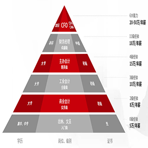 清华研修班：洞察财务新风向